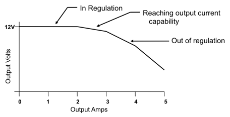 power supply regulation graph